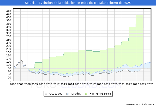 Evolucin Afiliados a la Seguridad Social, parados y poblacin en edad de trabajar para el Municipio de Sojuela hasta Febrero del 2025.