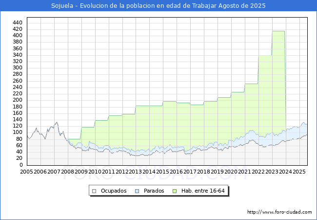 Evolucin Afiliados a la Seguridad Social, parados y poblacin en edad de trabajar para el Municipio de Sojuela hasta Agosto del 2025.