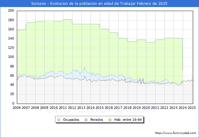 Evolucin Afiliados a la Seguridad Social, parados y poblacin en edad de trabajar para el Municipio de Sorzano hasta Febrero del 2025.