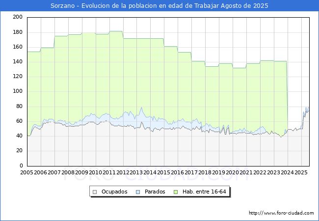 Evolucin Afiliados a la Seguridad Social, parados y poblacin en edad de trabajar para el Municipio de Sorzano hasta Agosto del 2025.