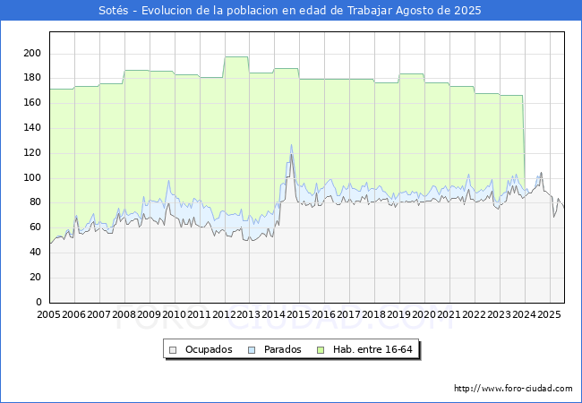 Evolucin Afiliados a la Seguridad Social, parados y poblacin en edad de trabajar para el Municipio de Sots hasta Agosto del 2025.