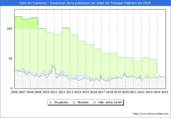 Evolucin Afiliados a la Seguridad Social, parados y poblacin en edad de trabajar para el Municipio de Soto en Cameros hasta Febrero del 2025.