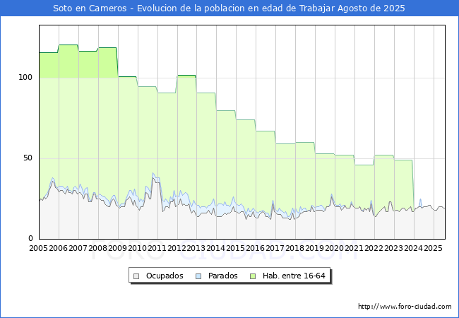 Evolucin Afiliados a la Seguridad Social, parados y poblacin en edad de trabajar para el Municipio de Soto en Cameros hasta Agosto del 2025.