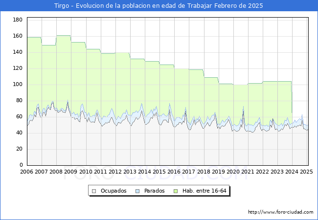 Evolucin Afiliados a la Seguridad Social, parados y poblacin en edad de trabajar para el Municipio de Tirgo hasta Febrero del 2025.