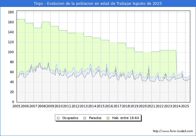 Evolucin Afiliados a la Seguridad Social, parados y poblacin en edad de trabajar para el Municipio de Tirgo hasta Agosto del 2025.