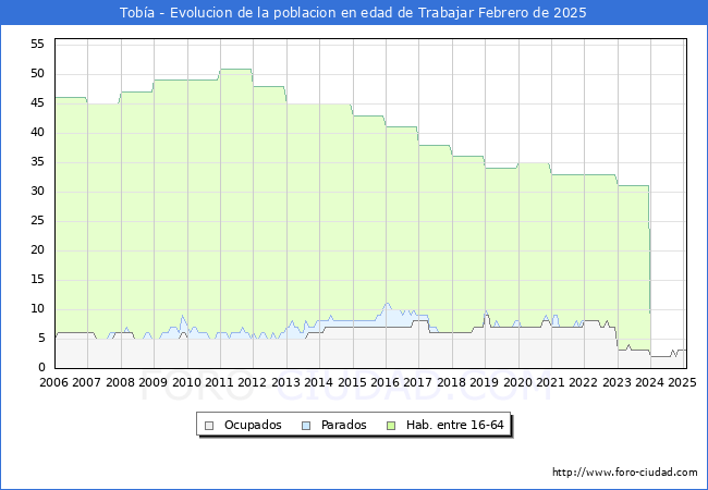 Evolucin Afiliados a la Seguridad Social, parados y poblacin en edad de trabajar para el Municipio de Toba hasta Febrero del 2025.