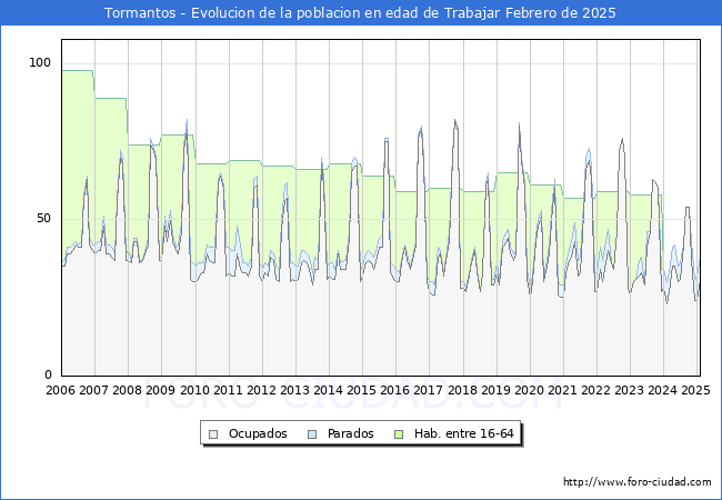 Evolucin Afiliados a la Seguridad Social, parados y poblacin en edad de trabajar para el Municipio de Tormantos hasta Febrero del 2025.