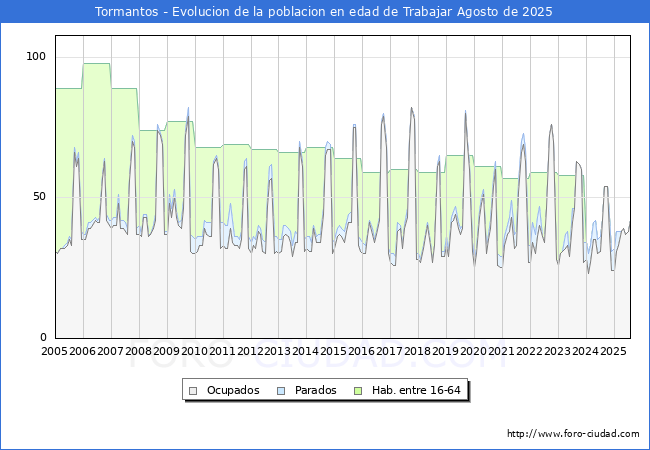 Evolucin Afiliados a la Seguridad Social, parados y poblacin en edad de trabajar para el Municipio de Tormantos hasta Agosto del 2025.
