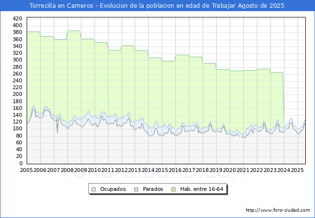 Evolucin Afiliados a la Seguridad Social, parados y poblacin en edad de trabajar para el Municipio de Torrecilla en Cameros hasta Agosto del 2025.