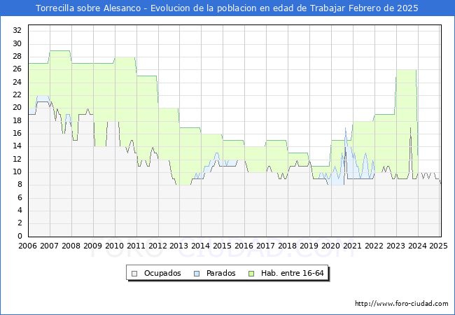 Evolucin Afiliados a la Seguridad Social, parados y poblacin en edad de trabajar para el Municipio de Torrecilla sobre Alesanco hasta Febrero del 2025.