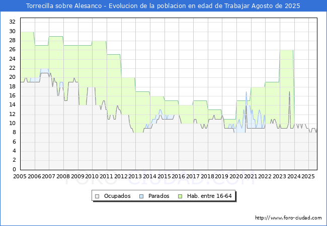 Evolucin Afiliados a la Seguridad Social, parados y poblacin en edad de trabajar para el Municipio de Torrecilla sobre Alesanco hasta Agosto del 2025.