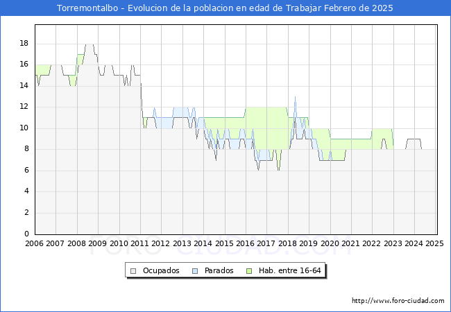 Evolucin Afiliados a la Seguridad Social, parados y poblacin en edad de trabajar para el Municipio de Torremontalbo hasta Febrero del 2025.