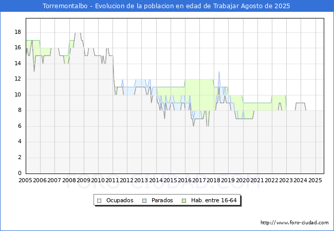 Evolucin Afiliados a la Seguridad Social, parados y poblacin en edad de trabajar para el Municipio de Torremontalbo hasta Agosto del 2025.