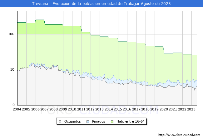 Evolucin Afiliados a la Seguridad Social, parados y poblacin en edad de trabajar para el Municipio de Treviana hasta Agosto del 2023.