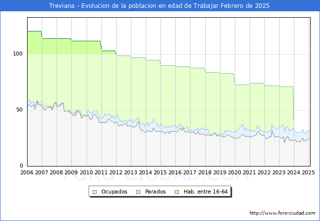 Evolucin Afiliados a la Seguridad Social, parados y poblacin en edad de trabajar para el Municipio de Treviana hasta Febrero del 2025.