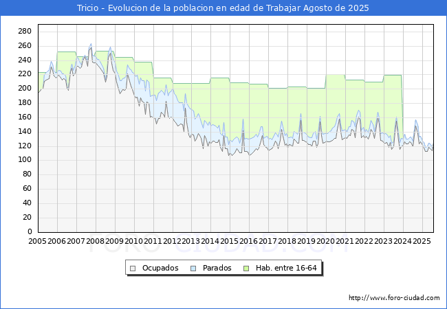 Evolucin Afiliados a la Seguridad Social, parados y poblacin en edad de trabajar para el Municipio de Tricio hasta Agosto del 2025.