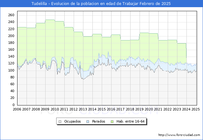 Evolucin Afiliados a la Seguridad Social, parados y poblacin en edad de trabajar para el Municipio de Tudelilla hasta Febrero del 2025.
