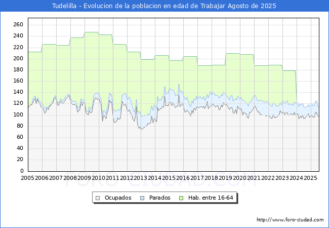 Evolucin Afiliados a la Seguridad Social, parados y poblacin en edad de trabajar para el Municipio de Tudelilla hasta Agosto del 2025.