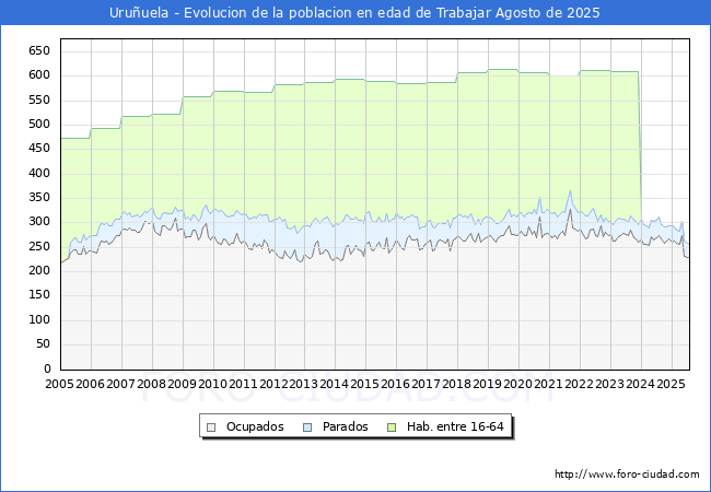 Evolucin Afiliados a la Seguridad Social, parados y poblacin en edad de trabajar para el Municipio de Uruuela hasta Agosto del 2025.