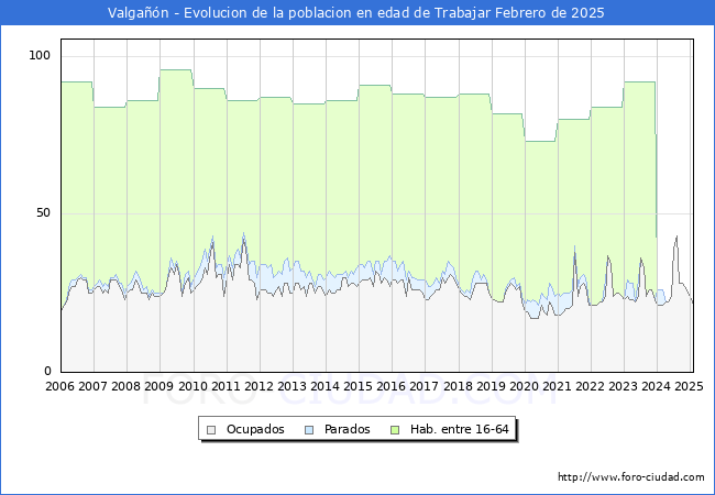 Evolucin Afiliados a la Seguridad Social, parados y poblacin en edad de trabajar para el Municipio de Valgan hasta Febrero del 2025.