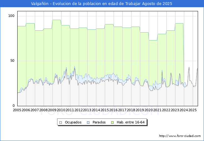 Evolucin Afiliados a la Seguridad Social, parados y poblacin en edad de trabajar para el Municipio de Valgan hasta Agosto del 2025.