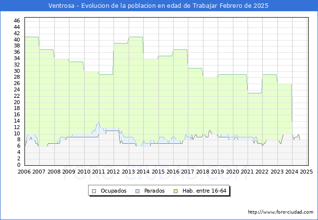 Evolucin Afiliados a la Seguridad Social, parados y poblacin en edad de trabajar para el Municipio de Ventrosa hasta Febrero del 2025.