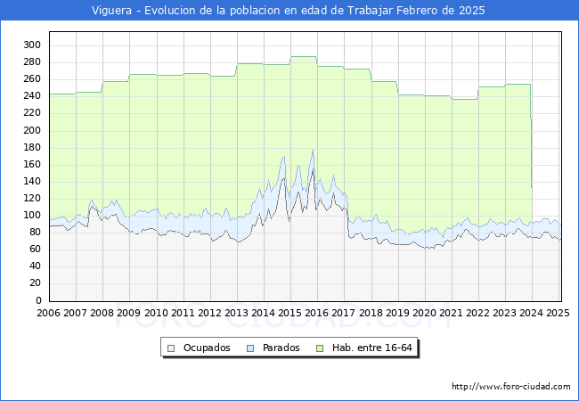 Evolucin Afiliados a la Seguridad Social, parados y poblacin en edad de trabajar para el Municipio de Viguera hasta Febrero del 2025.