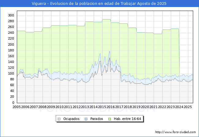 Evolucin Afiliados a la Seguridad Social, parados y poblacin en edad de trabajar para el Municipio de Viguera hasta Agosto del 2025.