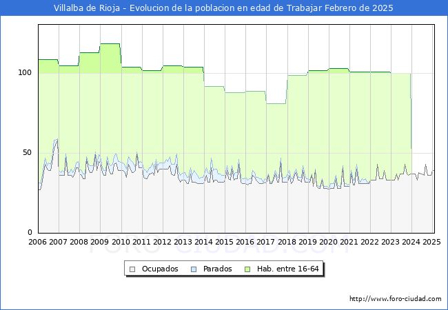 Evolucin Afiliados a la Seguridad Social, parados y poblacin en edad de trabajar para el Municipio de Villalba de Rioja hasta Febrero del 2025.