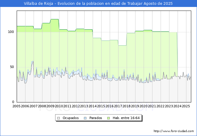 Evolucin Afiliados a la Seguridad Social, parados y poblacin en edad de trabajar para el Municipio de Villalba de Rioja hasta Agosto del 2025.