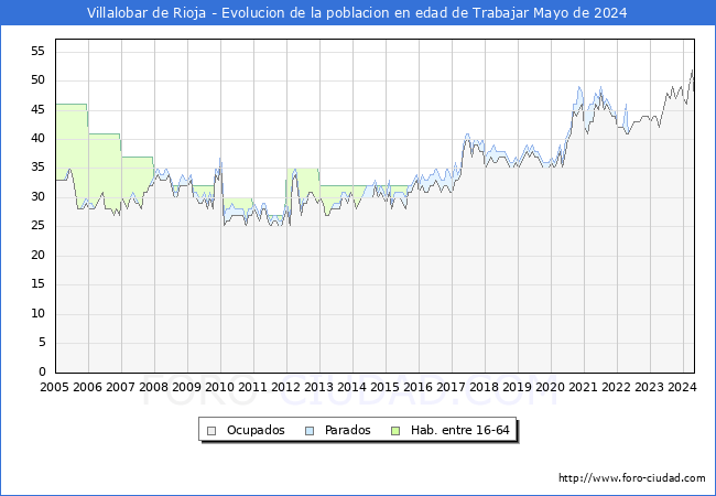 Evolucin Afiliados a la Seguridad Social, parados y poblacin en edad de trabajar para el Municipio de Villalobar de Rioja hasta Mayo del 2024.