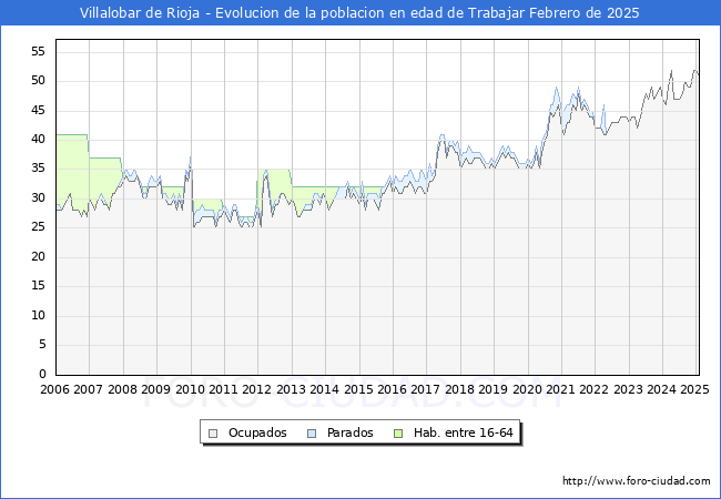 Evolucin Afiliados a la Seguridad Social, parados y poblacin en edad de trabajar para el Municipio de Villalobar de Rioja hasta Febrero del 2025.