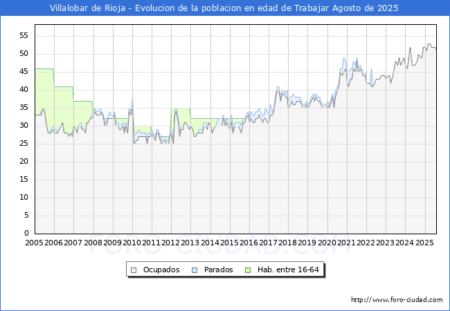 Evolucin Afiliados a la Seguridad Social, parados y poblacin en edad de trabajar para el Municipio de Villalobar de Rioja hasta Agosto del 2025.