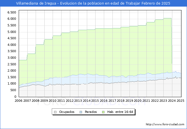 Evolucin Afiliados a la Seguridad Social, parados y poblacin en edad de trabajar para el Municipio de Villamediana de Iregua hasta Febrero del 2025.