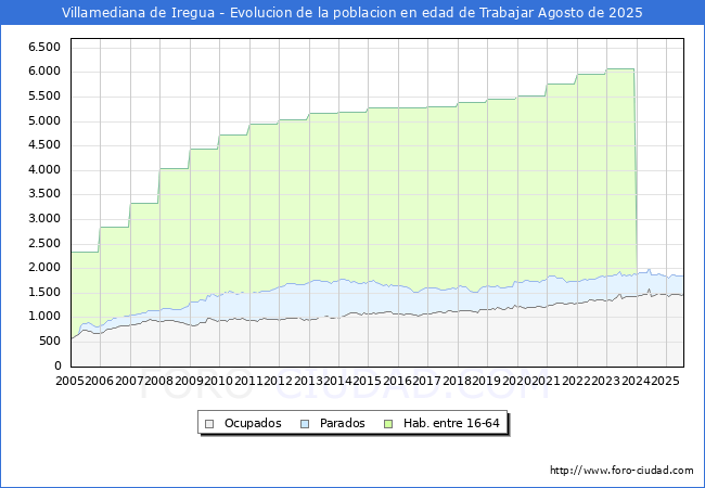 Evolucin Afiliados a la Seguridad Social, parados y poblacin en edad de trabajar para el Municipio de Villamediana de Iregua hasta Agosto del 2025.