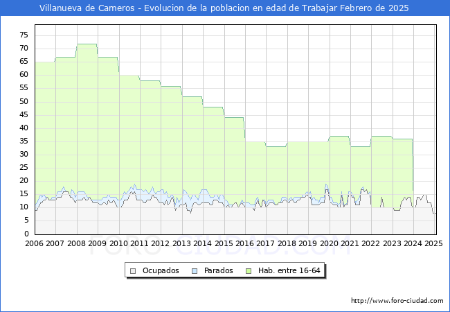 Evolucin Afiliados a la Seguridad Social, parados y poblacin en edad de trabajar para el Municipio de Villanueva de Cameros hasta Febrero del 2025.