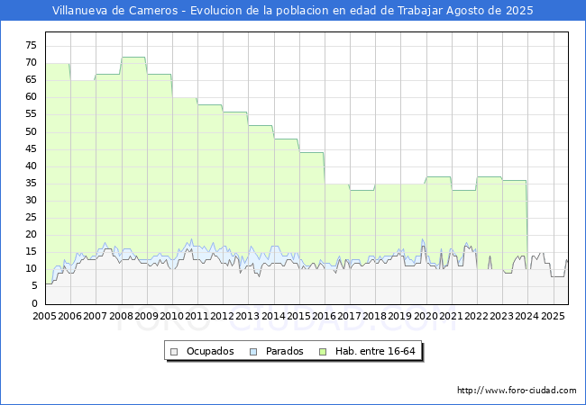 Evolucin Afiliados a la Seguridad Social, parados y poblacin en edad de trabajar para el Municipio de Villanueva de Cameros hasta Agosto del 2025.