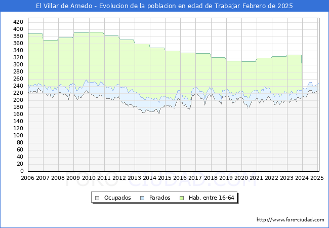 Evolucin Afiliados a la Seguridad Social, parados y poblacin en edad de trabajar para el Municipio de El Villar de Arnedo hasta Febrero del 2025.