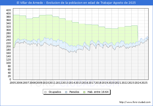 Evolucin Afiliados a la Seguridad Social, parados y poblacin en edad de trabajar para el Municipio de El Villar de Arnedo hasta Agosto del 2025.