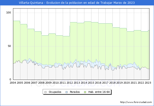 Evolucin Afiliados a la Seguridad Social, parados y poblacin en edad de trabajar para el Municipio de Villarta-Quintana hasta Marzo del 2023.