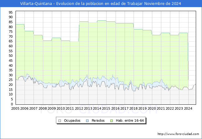 Evolucin Afiliados a la Seguridad Social, parados y poblacin en edad de trabajar para el Municipio de Villarta-Quintana hasta Noviembre del 2024.