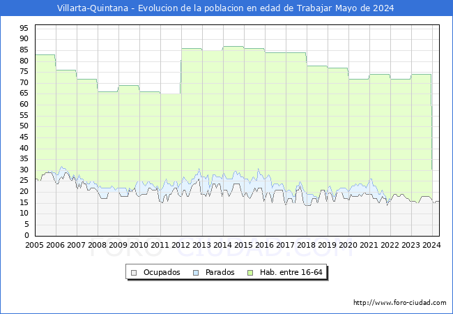 Evolucin Afiliados a la Seguridad Social, parados y poblacin en edad de trabajar para el Municipio de Villarta-Quintana hasta Mayo del 2024.