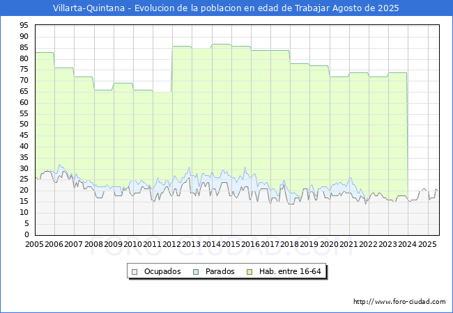 Evolucin Afiliados a la Seguridad Social, parados y poblacin en edad de trabajar para el Municipio de Villarta-Quintana hasta Agosto del 2025.