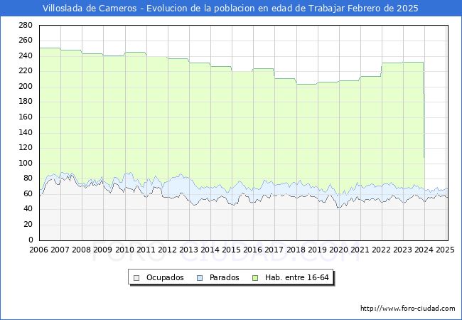 Evolucin Afiliados a la Seguridad Social, parados y poblacin en edad de trabajar para el Municipio de Villoslada de Cameros hasta Febrero del 2025.