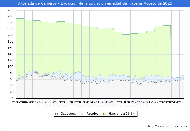 Evolucin Afiliados a la Seguridad Social, parados y poblacin en edad de trabajar para el Municipio de Villoslada de Cameros hasta Agosto del 2025.