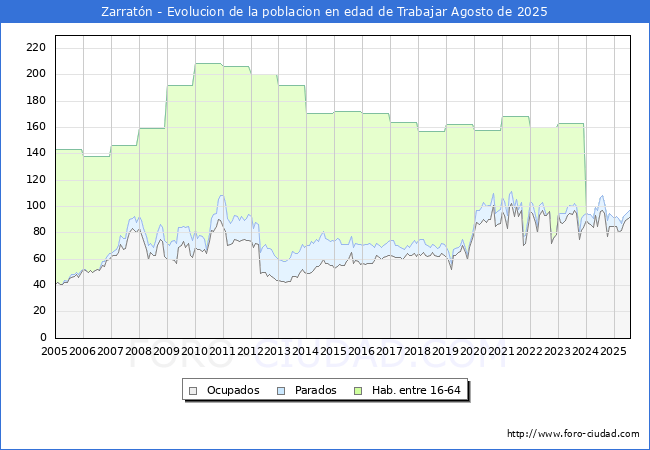 Evolucin Afiliados a la Seguridad Social, parados y poblacin en edad de trabajar para el Municipio de Zarratn hasta Agosto del 2025.