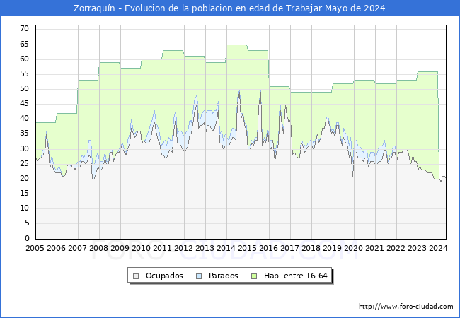 Evolucin Afiliados a la Seguridad Social, parados y poblacin en edad de trabajar para el Municipio de Zorraqun hasta Mayo del 2024.