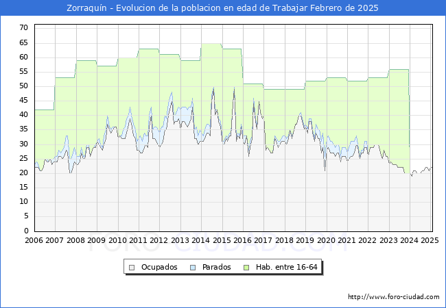 Evolucin Afiliados a la Seguridad Social, parados y poblacin en edad de trabajar para el Municipio de Zorraqun hasta Febrero del 2025.