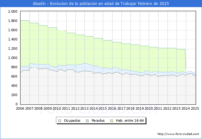 Evolucin Afiliados a la Seguridad Social, parados y poblacin en edad de trabajar para el Municipio de Abadn hasta Febrero del 2025.