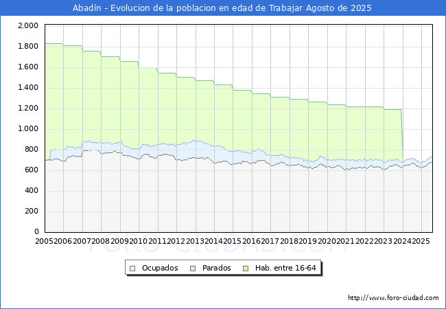 Evolucin Afiliados a la Seguridad Social, parados y poblacin en edad de trabajar para el Municipio de Abadn hasta Agosto del 2025.